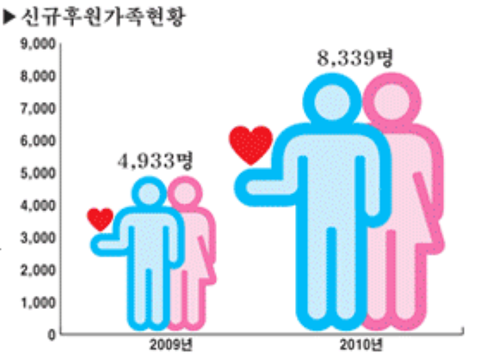 신규후원가족현황 그래프입니다. 2009년 4,933명에서 2010년 8,339명으로 증가하였음을 나타내고 있습니다.