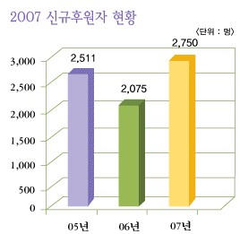 2007 신규후원자 현황 2005,2006,2007년의 신규후원자 수가 막대그래프로 비교되어 있다. 05년 2,511명- 보라색, 06년 2,075명-초록색, 07년 2,750년- 노란색
