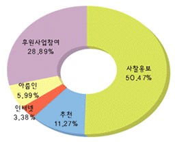2008 가입방법별 신규후원 현황 도넛모양 원그래프에 왼쪽위부터 후원사업참여 28.89%, 사찰홍보 50.47%, 추천 11.27%, 인터넷 3.38%, 아름인 5.99%의 수치가 표시되어 있다.