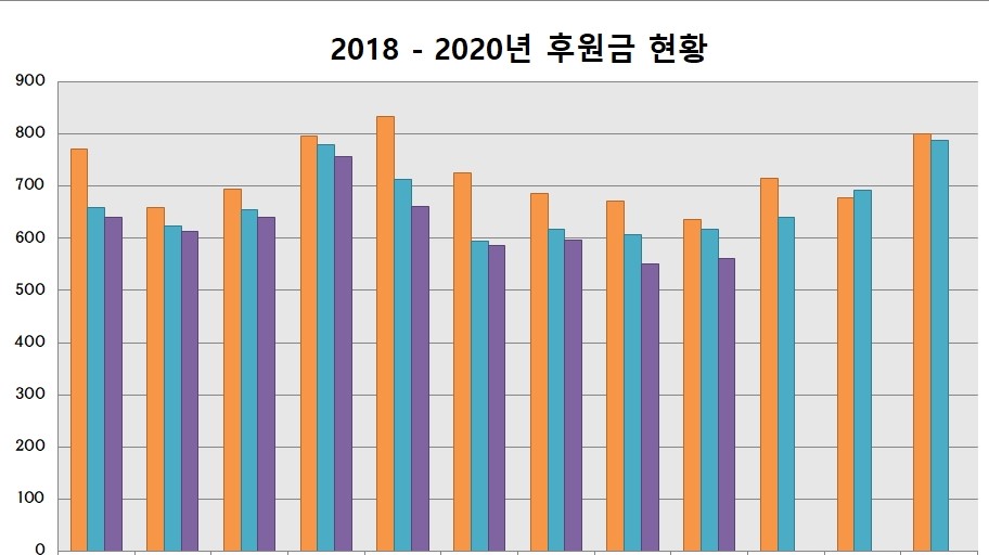 2018-2020년 후원금 현황 그래프