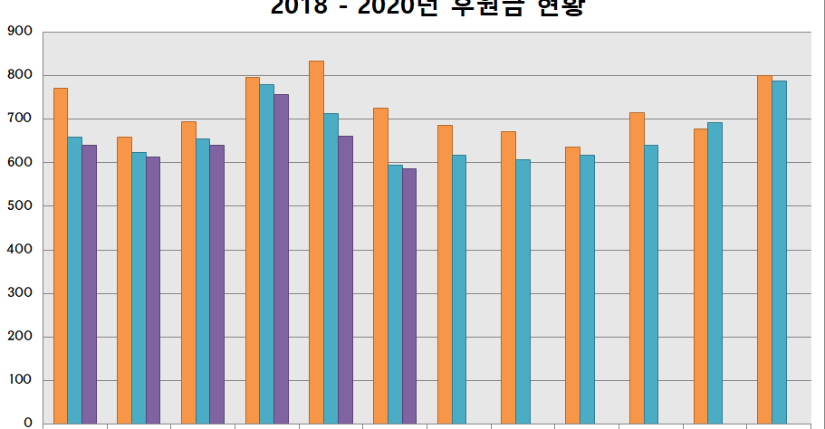 2018-2020년 후원금 현황 그래프