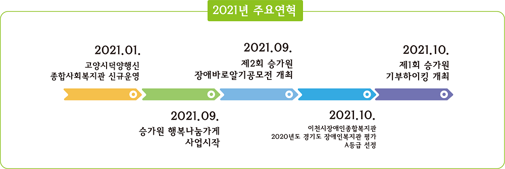 2021년 승가원 주요연혁 내용은 아래와 같다