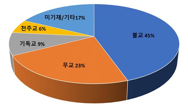 종교별 후원가족 현황이 원그래프로 표기되어있다. 불교 45%, 무교 23%, 기독교 9%, 천주교 6%, 미기재9/기타 17%