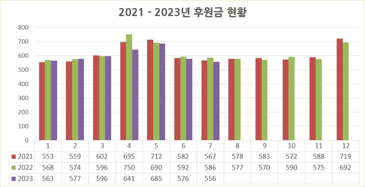 2021-2023년 후원금 현황 그래프