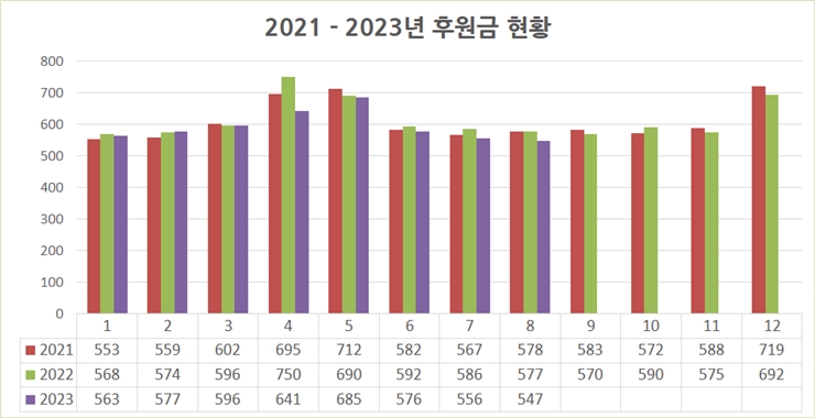 2021-2023 8월 후원금 현황 그래프