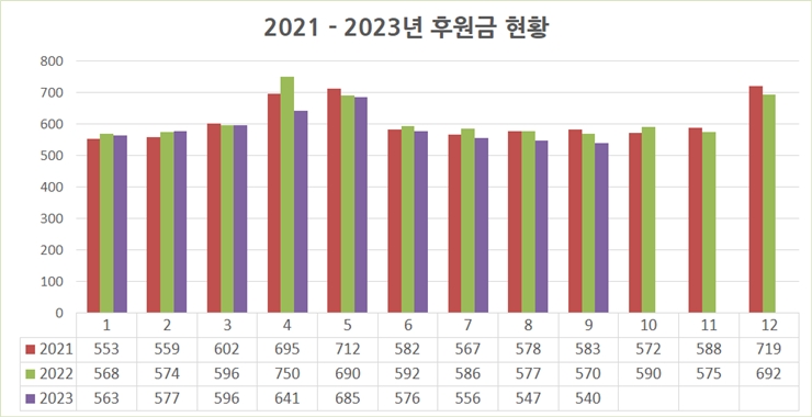 2021-2023 9월 후원금 현황 그래프
