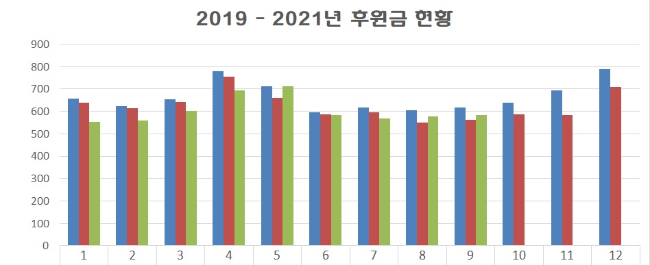2019-2021 후원금현황 그래프(1월부터 12월)