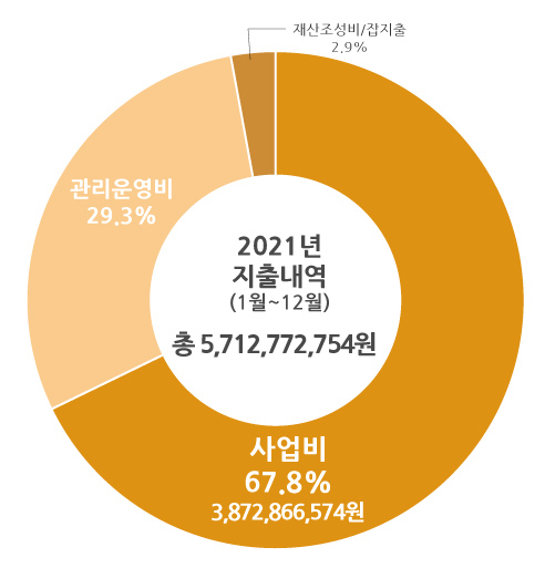 2021년 12월 승가원 법인사무국 지출내역의 도넛모양 그래프. 총 5,712,772,754원